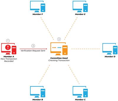 Enhancing computational scalability in Blockchain by leveraging improvement in consensus algorithm